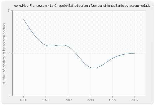 La Chapelle-Saint-Laurian : Number of inhabitants by accommodation